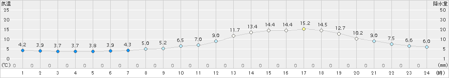 美幌(>2017年06月05日)のアメダスグラフ