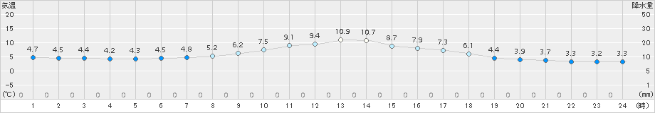 厚床(>2017年06月05日)のアメダスグラフ