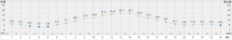 中徹別(>2017年06月05日)のアメダスグラフ