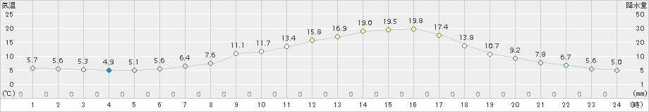 足寄(>2017年06月05日)のアメダスグラフ