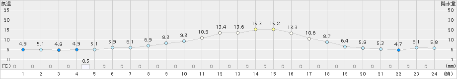 上札内(>2017年06月05日)のアメダスグラフ