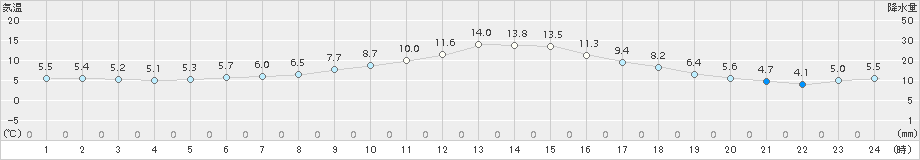 更別(>2017年06月05日)のアメダスグラフ