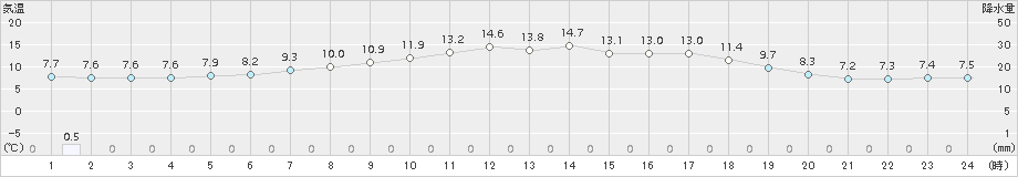 厚真(>2017年06月05日)のアメダスグラフ