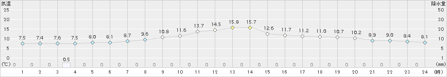 穂別(>2017年06月05日)のアメダスグラフ