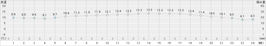 伊達(>2017年06月05日)のアメダスグラフ