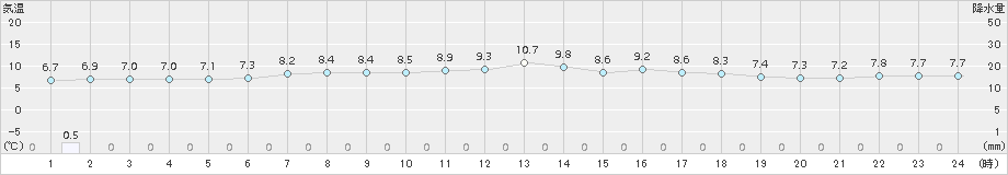 日高門別(>2017年06月05日)のアメダスグラフ