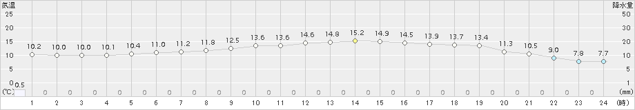 八雲(>2017年06月05日)のアメダスグラフ