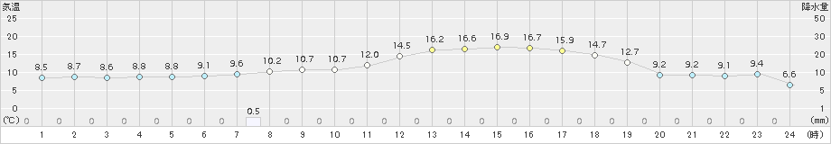 森(>2017年06月05日)のアメダスグラフ