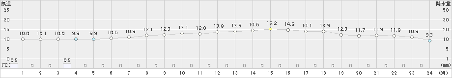 木古内(>2017年06月05日)のアメダスグラフ