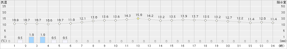 弘前(>2017年06月05日)のアメダスグラフ