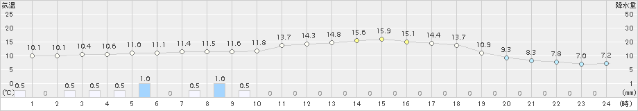 男鹿(>2017年06月05日)のアメダスグラフ