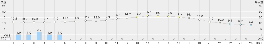 五城目(>2017年06月05日)のアメダスグラフ