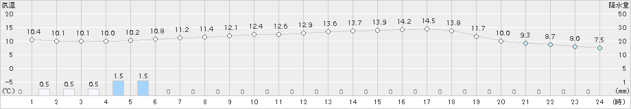 岩見三内(>2017年06月05日)のアメダスグラフ