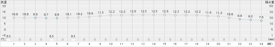 軽米(>2017年06月05日)のアメダスグラフ