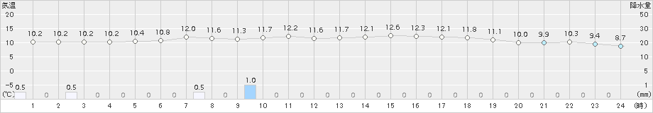 久慈(>2017年06月05日)のアメダスグラフ