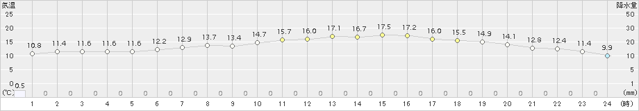 江刺(>2017年06月05日)のアメダスグラフ