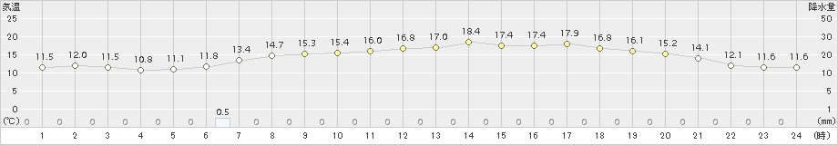 一関(>2017年06月05日)のアメダスグラフ