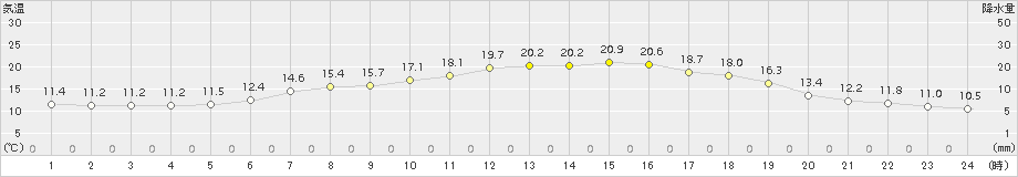 大衡(>2017年06月05日)のアメダスグラフ