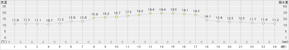 塩釜(>2017年06月05日)のアメダスグラフ