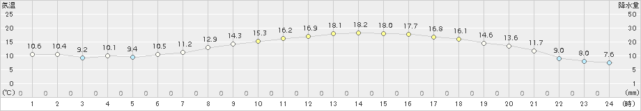 新庄(>2017年06月05日)のアメダスグラフ