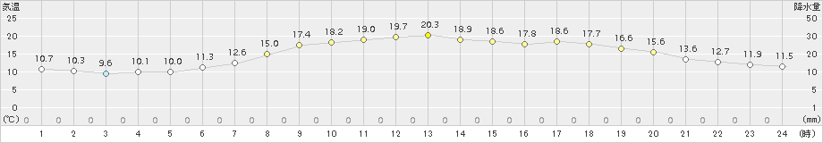 若松(>2017年06月05日)のアメダスグラフ