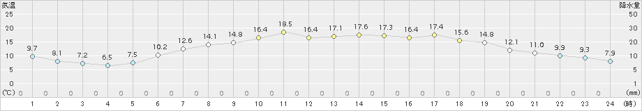 船引(>2017年06月05日)のアメダスグラフ