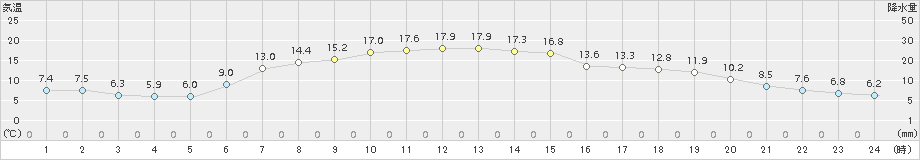 川内(>2017年06月05日)のアメダスグラフ