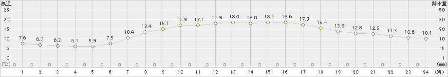 みなかみ(>2017年06月05日)のアメダスグラフ