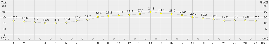 所沢(>2017年06月05日)のアメダスグラフ