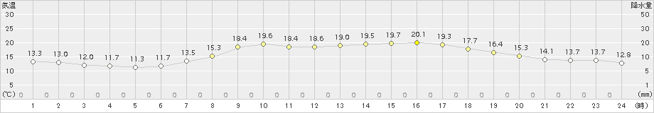 小河内(>2017年06月05日)のアメダスグラフ