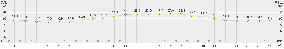 江戸川臨海(>2017年06月05日)のアメダスグラフ