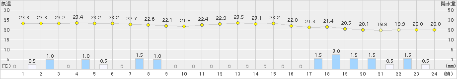 父島(>2017年06月05日)のアメダスグラフ