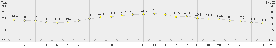 木更津(>2017年06月05日)のアメダスグラフ