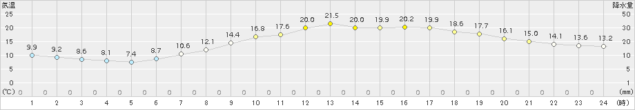 諏訪(>2017年06月05日)のアメダスグラフ