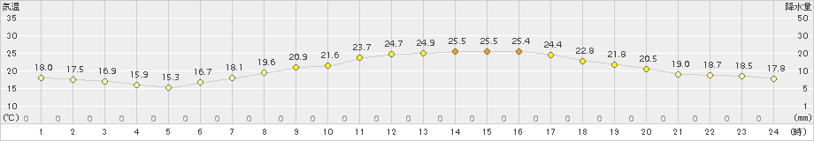 伊良湖(>2017年06月05日)のアメダスグラフ