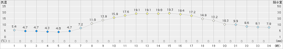栃尾(>2017年06月05日)のアメダスグラフ
