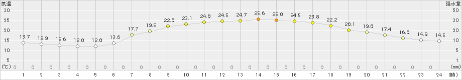 四日市(>2017年06月05日)のアメダスグラフ