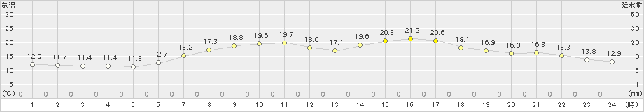 七尾(>2017年06月05日)のアメダスグラフ