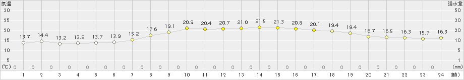 越廼(>2017年06月05日)のアメダスグラフ