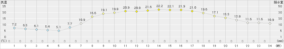 信楽(>2017年06月05日)のアメダスグラフ