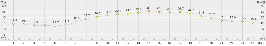 香南(>2017年06月05日)のアメダスグラフ