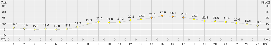 中津(>2017年06月05日)のアメダスグラフ