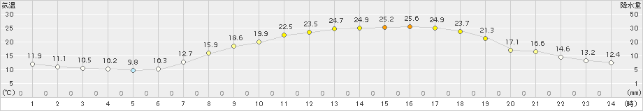 玖珠(>2017年06月05日)のアメダスグラフ