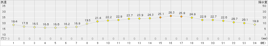 大分(>2017年06月05日)のアメダスグラフ