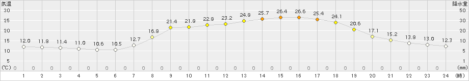 宇目(>2017年06月05日)のアメダスグラフ