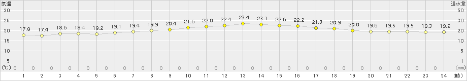 平戸(>2017年06月05日)のアメダスグラフ