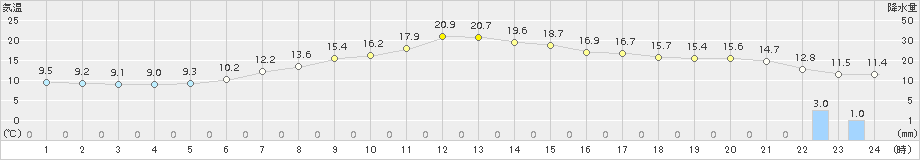 石狩(>2017年06月07日)のアメダスグラフ