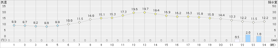 江別(>2017年06月07日)のアメダスグラフ