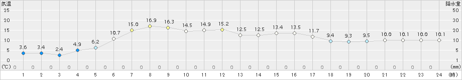 白糠(>2017年06月07日)のアメダスグラフ