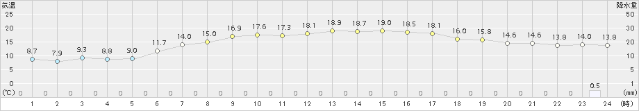 むつ(>2017年06月07日)のアメダスグラフ